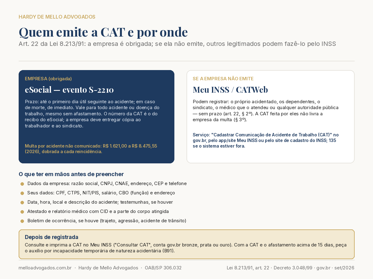 Infográfico: quem pode emitir a CAT — empresa (obrigada, eSocial, dia útil seguinte) e legitimados (trabalhador, dependentes, sindicato, médico, autoridade pública, sem prazo, pelo gov.br)
